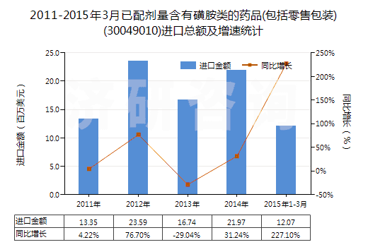 2011-2015年3月已配劑量含有磺胺類的藥品(包括零售包裝)(30049010)進口總額及增速統(tǒng)計